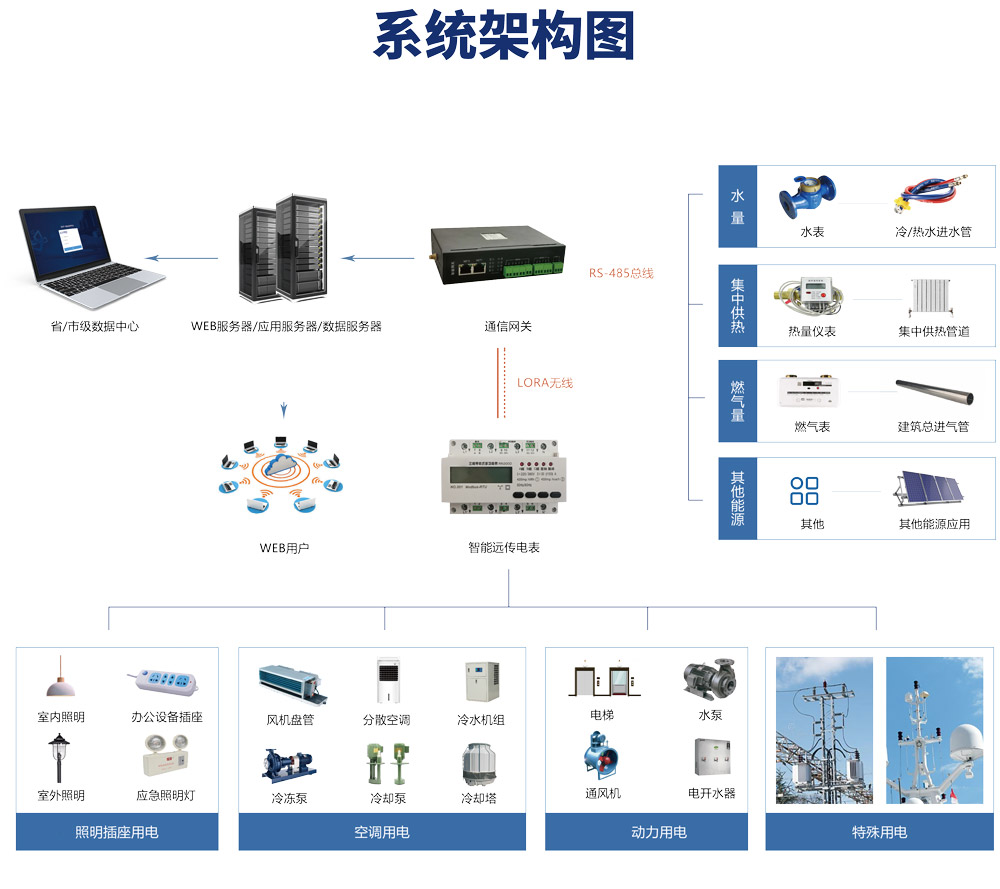 綠色低碳發展，離不開能耗計量，能源管理系統提能效！