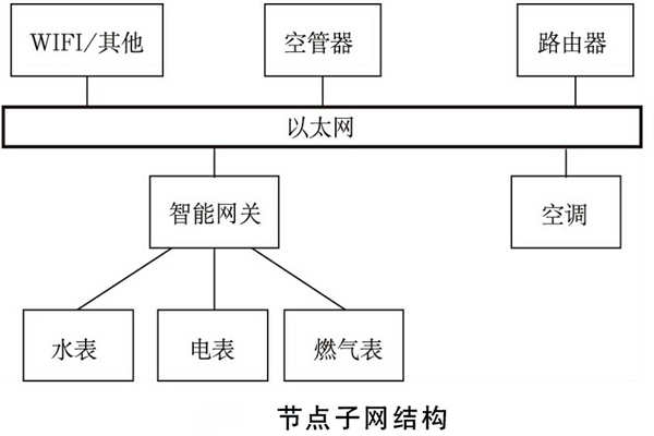 建筑能耗監測系統如何規劃網絡結構？(圖2)